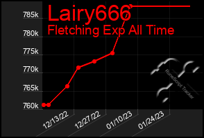 Total Graph of Lairy666