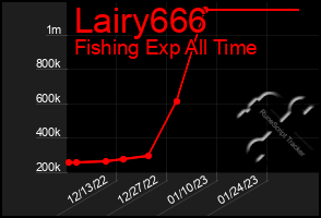 Total Graph of Lairy666