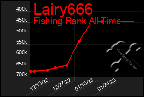 Total Graph of Lairy666