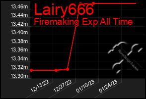 Total Graph of Lairy666