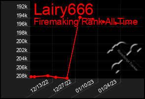 Total Graph of Lairy666