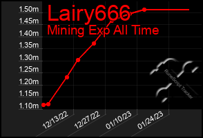 Total Graph of Lairy666