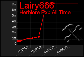 Total Graph of Lairy666