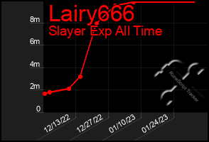 Total Graph of Lairy666