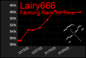 Total Graph of Lairy666