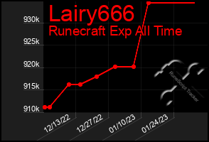 Total Graph of Lairy666