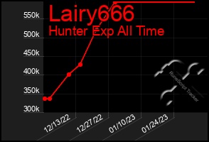 Total Graph of Lairy666