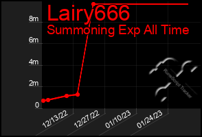 Total Graph of Lairy666