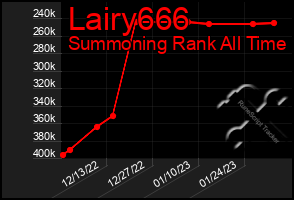 Total Graph of Lairy666