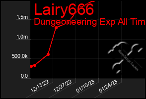 Total Graph of Lairy666