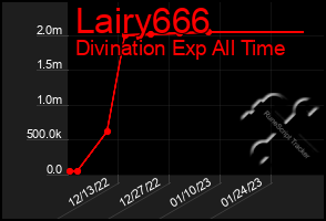 Total Graph of Lairy666