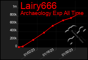 Total Graph of Lairy666