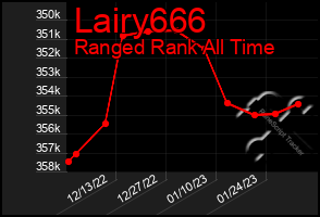 Total Graph of Lairy666