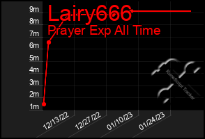 Total Graph of Lairy666