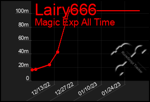 Total Graph of Lairy666