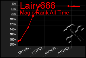 Total Graph of Lairy666