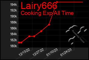 Total Graph of Lairy666