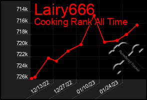 Total Graph of Lairy666