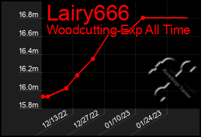 Total Graph of Lairy666