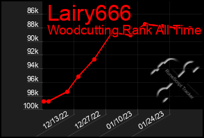 Total Graph of Lairy666