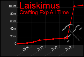 Total Graph of Laiskimus