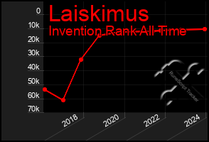 Total Graph of Laiskimus