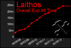 Total Graph of Laithos