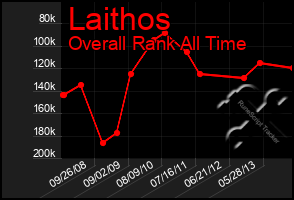 Total Graph of Laithos