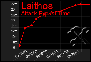 Total Graph of Laithos