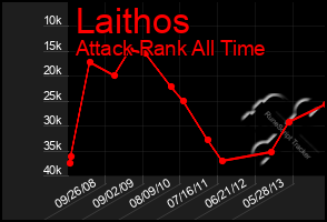 Total Graph of Laithos