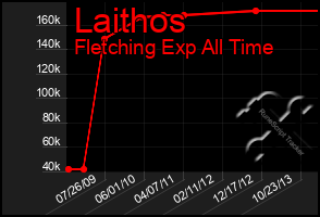 Total Graph of Laithos