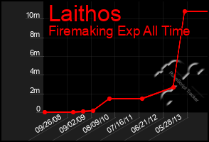 Total Graph of Laithos