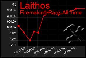 Total Graph of Laithos