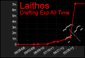 Total Graph of Laithos