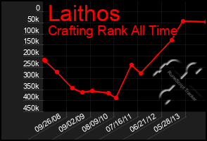 Total Graph of Laithos