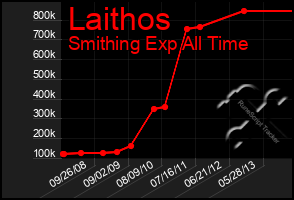 Total Graph of Laithos