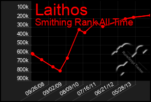 Total Graph of Laithos