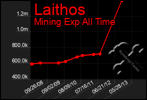Total Graph of Laithos