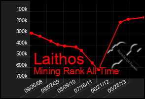 Total Graph of Laithos