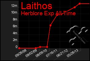Total Graph of Laithos