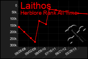 Total Graph of Laithos