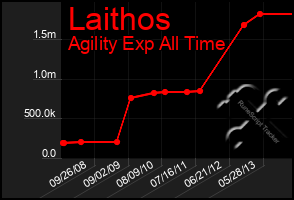 Total Graph of Laithos