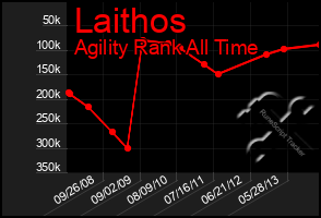 Total Graph of Laithos
