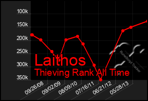 Total Graph of Laithos