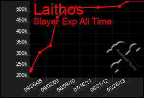 Total Graph of Laithos