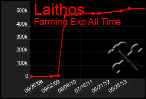 Total Graph of Laithos