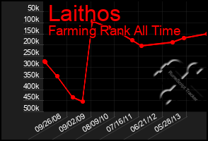 Total Graph of Laithos