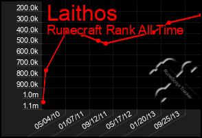 Total Graph of Laithos