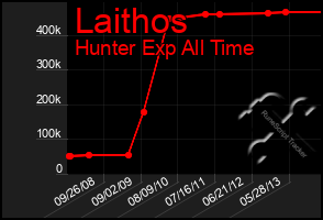 Total Graph of Laithos