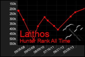 Total Graph of Laithos